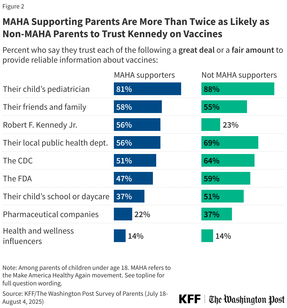 MAHA Supporting Parents Are More Than Twice as Likely as Non-MAHA Parents to Trust Kennedy on Vaccines