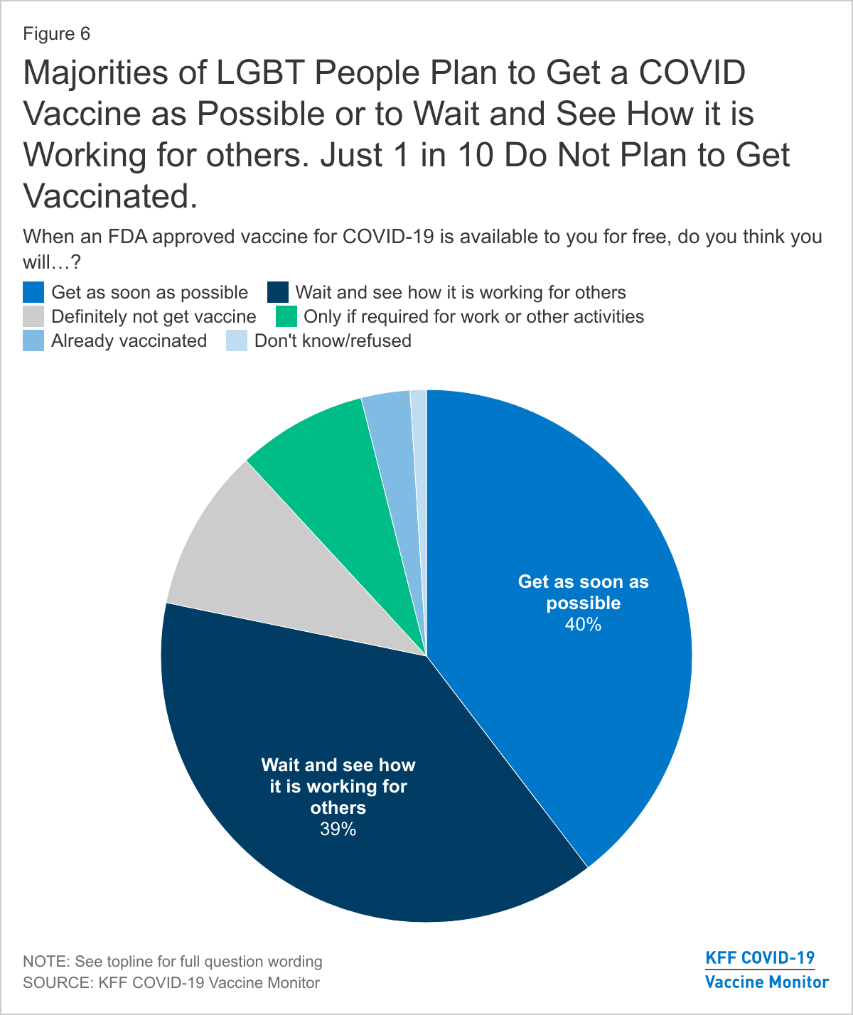 Majorities of LGBT People Plan to Get a COVID Vaccine as Possible or to Wait and See How it is Working for others. Just 1 in 10 Do Not Plan to Get Vaccinated