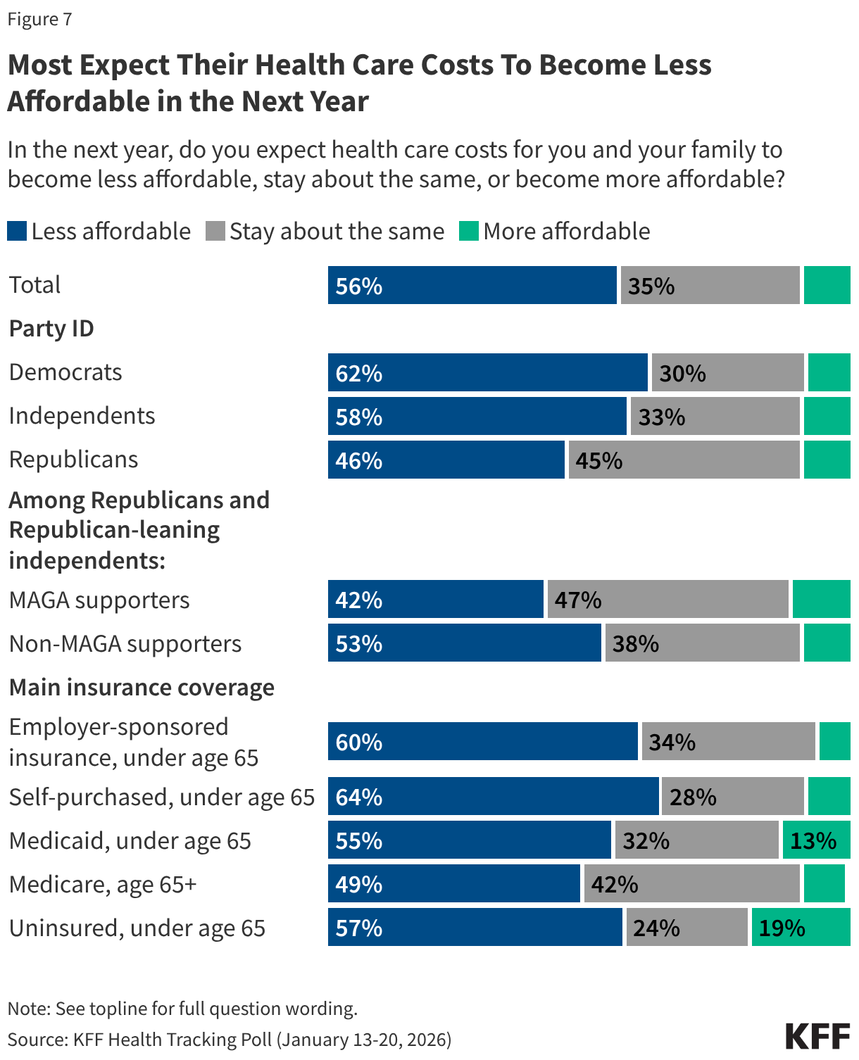 Most Expect Their Health Care Costs To Become Less Affordable in the Next Year