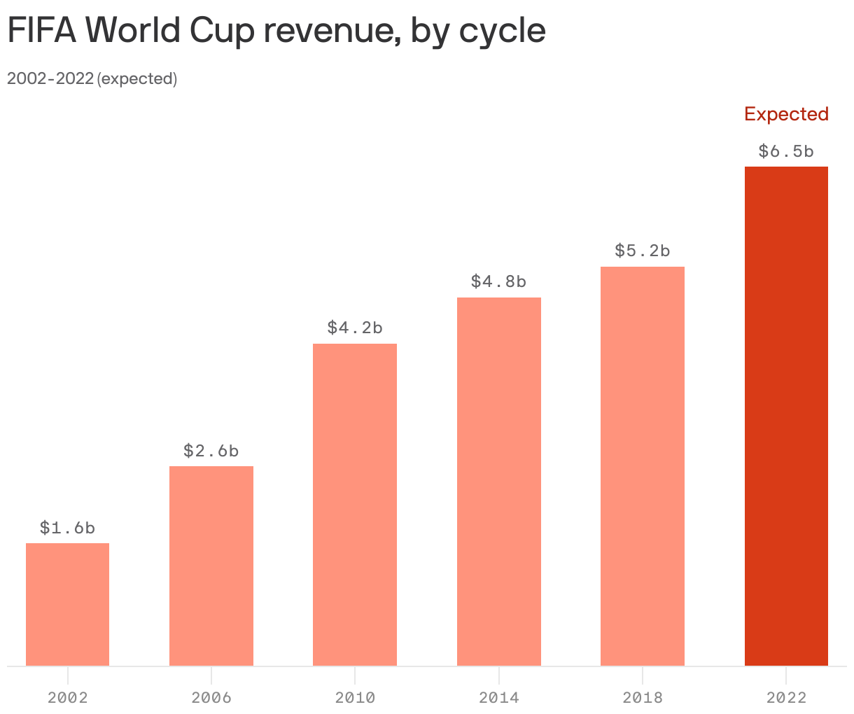 FIFA earns $7.5 bn in revenue from ticket sales, rights during Qatar World  Cup 2022: Report - BusinessToday