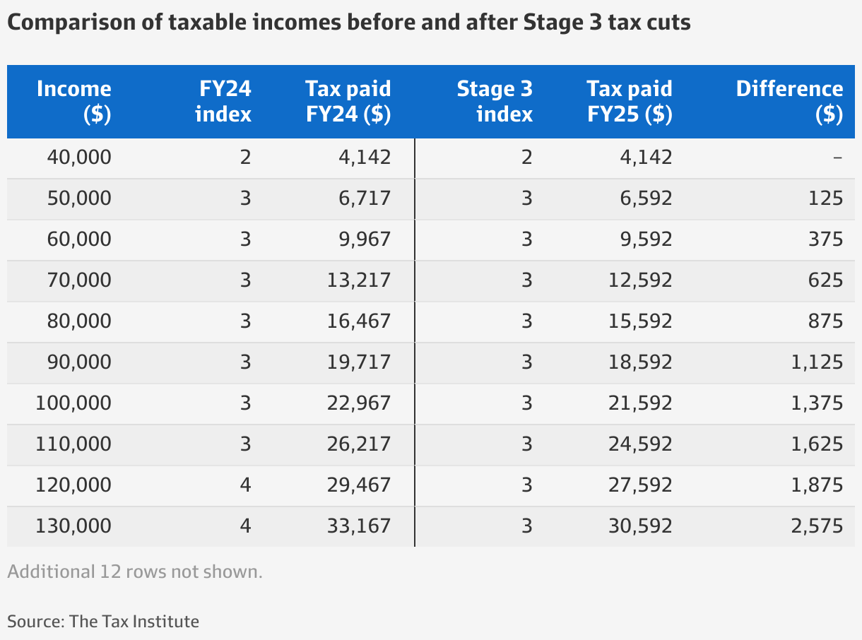 Stage three tax cuts Who benefits the most?