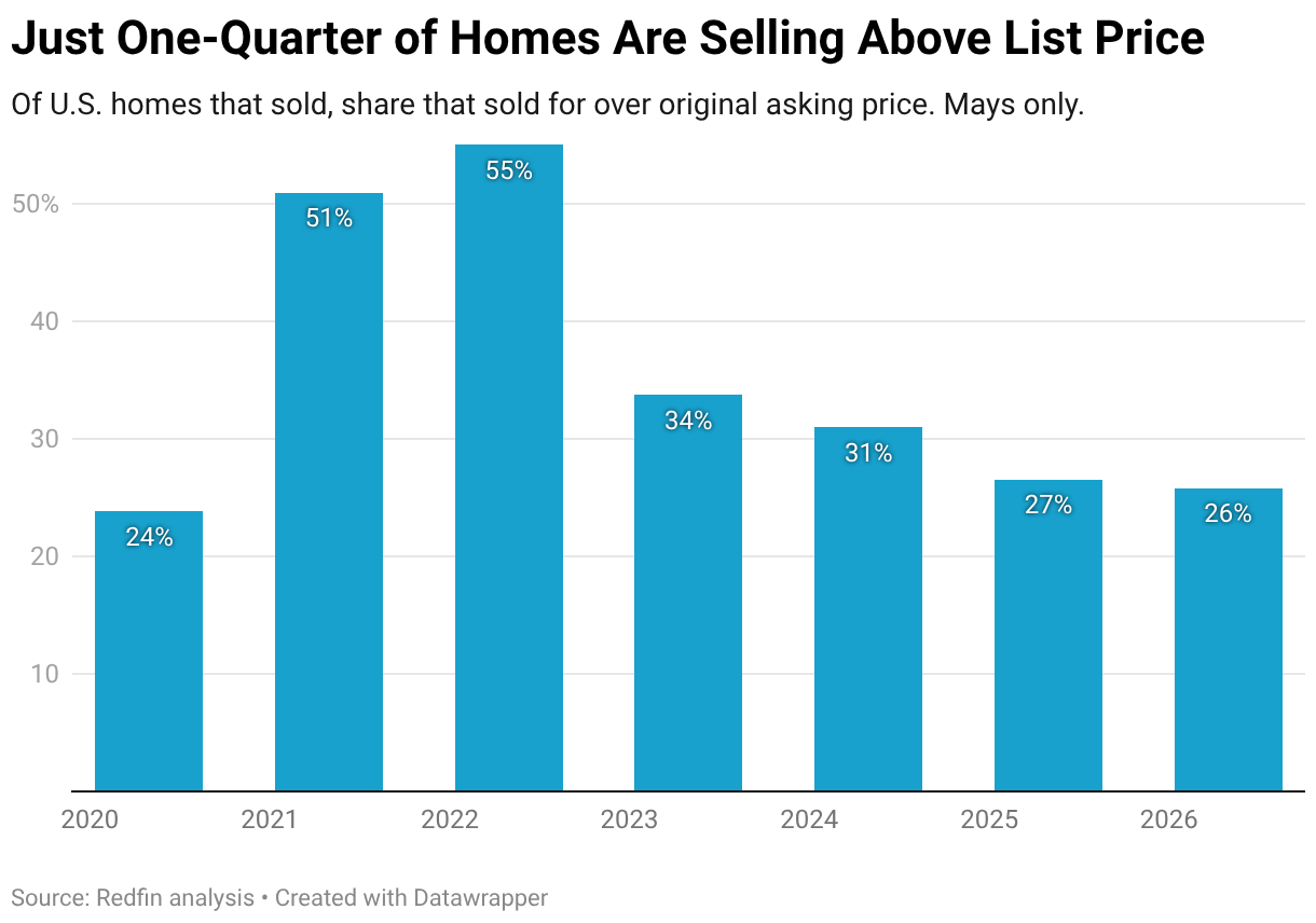 Just One-Quarter of Homes Are Selling Above List Price (Column Chart)