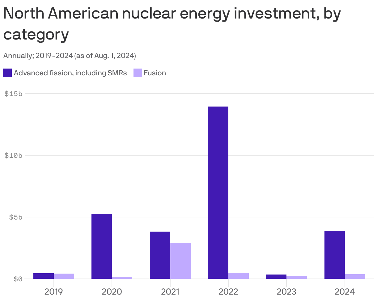 Grouped column chart showing North American nuclear energy investment in advanced fission and fusion from 2019 to 2024. Investment in fusion has stayed low for 5 out of the 6 years. After seeing a large decline in advanced fission investment from 2022 to 2023, 2024 has seen $3.8 billion invested into the sector. 