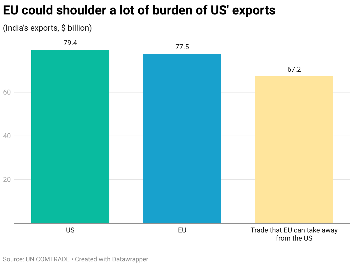 EU could shoulder a lot of burden of US' exports (Column Chart)