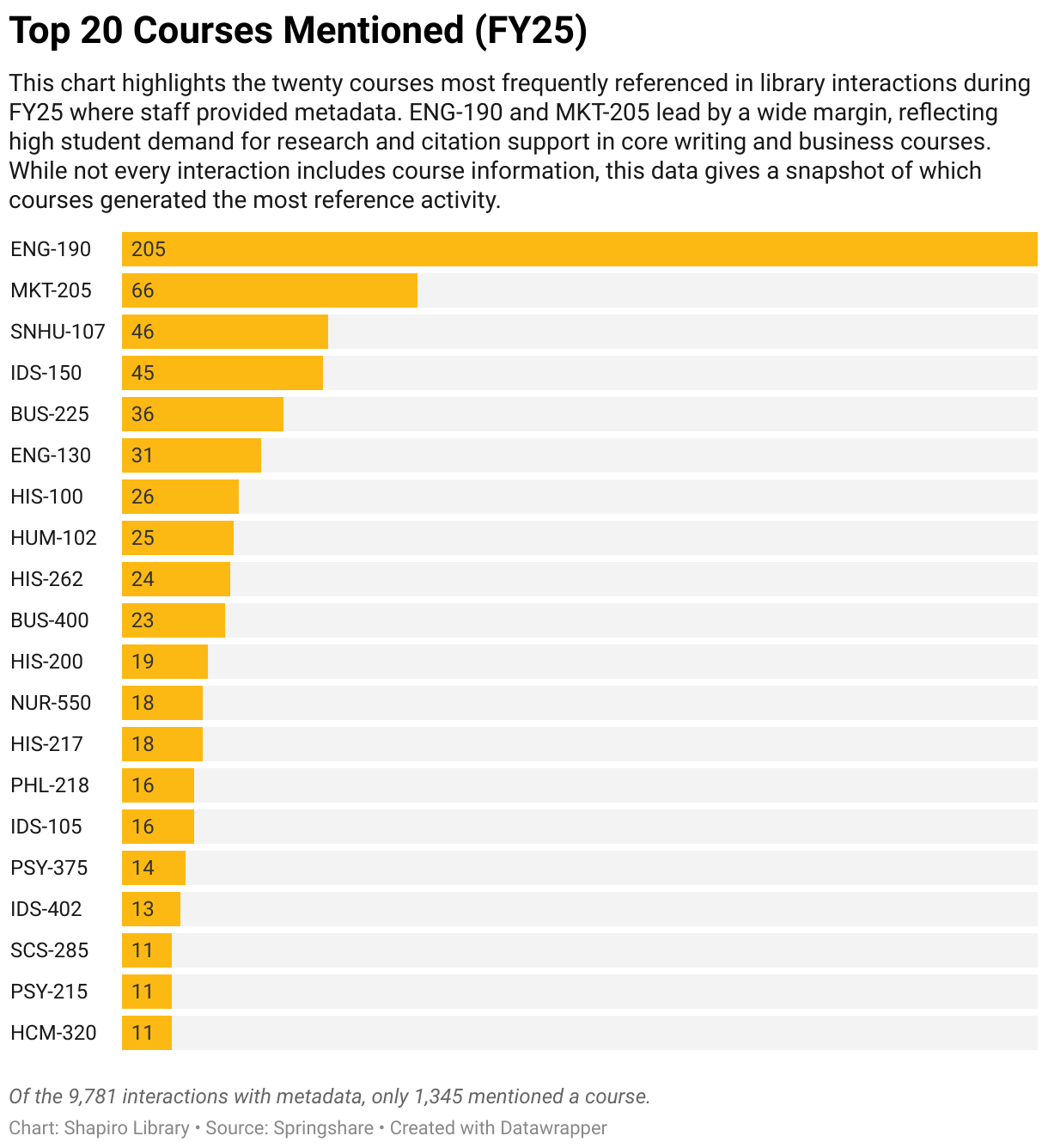 Top 20 courses cited in reference interactions (FY25)