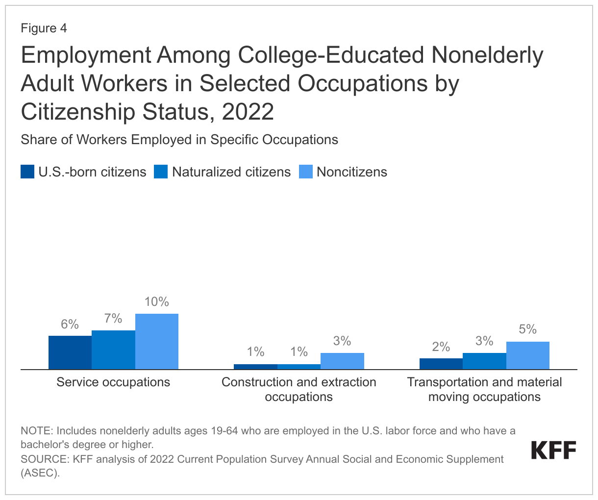 Employment Among College-Educated Nonelderly Adult Workers in Selected Occupations by Citizenship Status, 2022 data chart