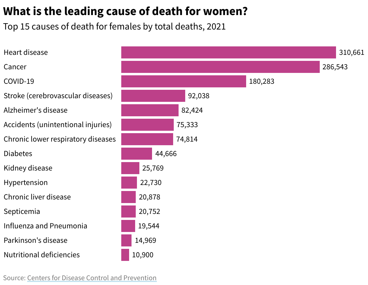 Bar chart showing the leading causes of death in females in 2021. The top 3 are heart disease, cancer, and COVID-19.