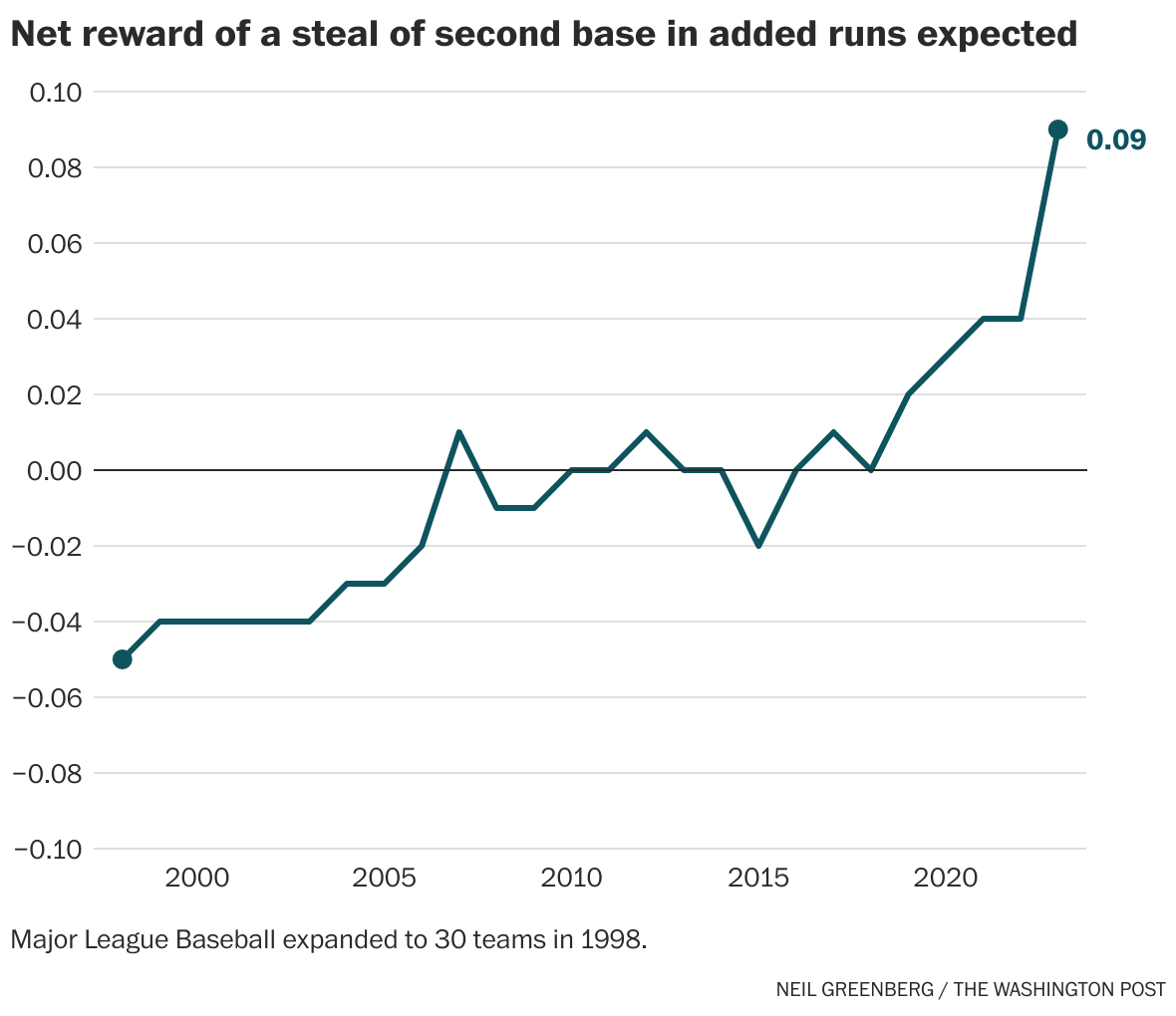 Stolen bases are back in baseball, thanks to the pitch clock, new rules