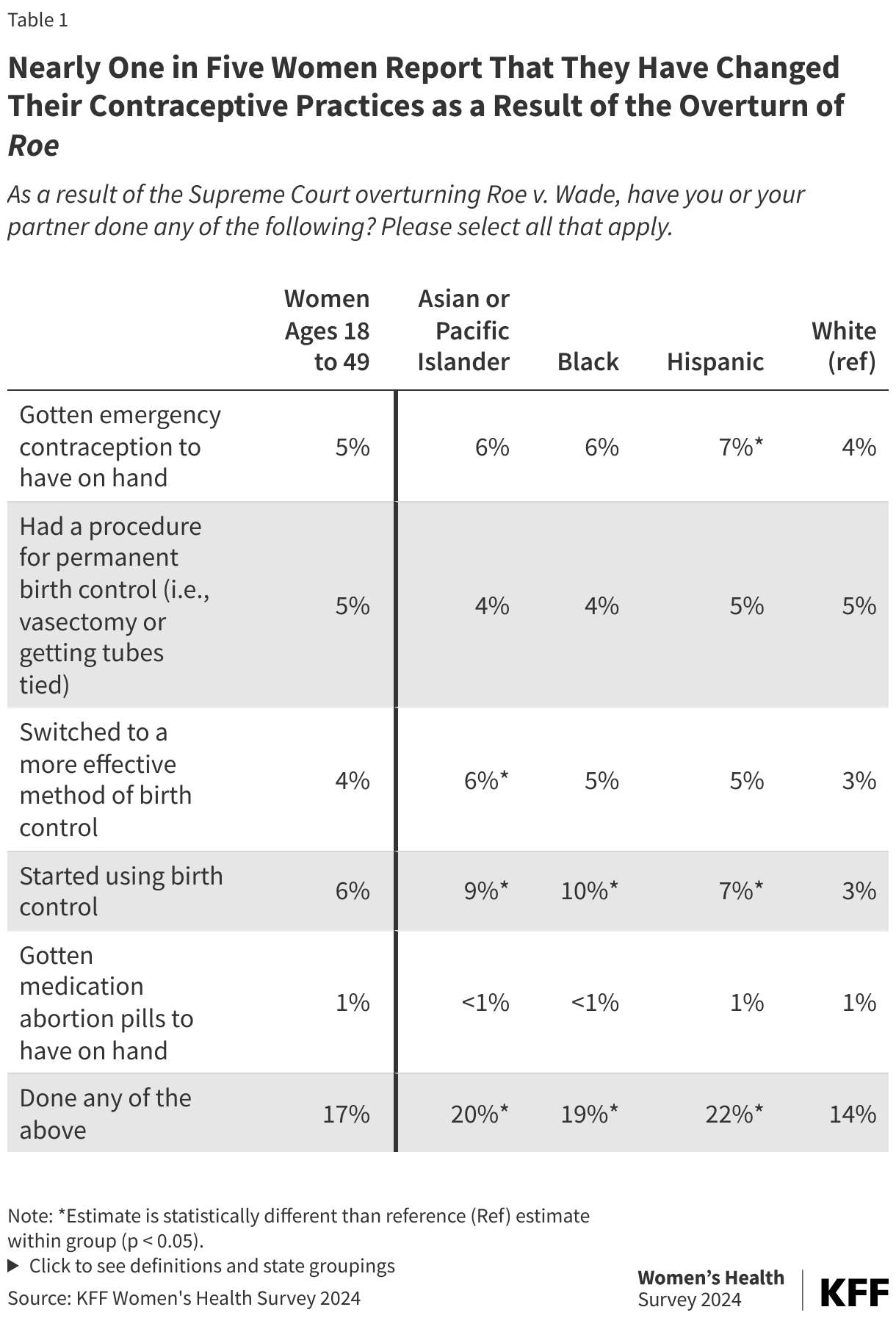 Nearly One in Five Women Report That They Have Changed Their Contraceptive Practices as a Result of the Overturn of Roe data chart