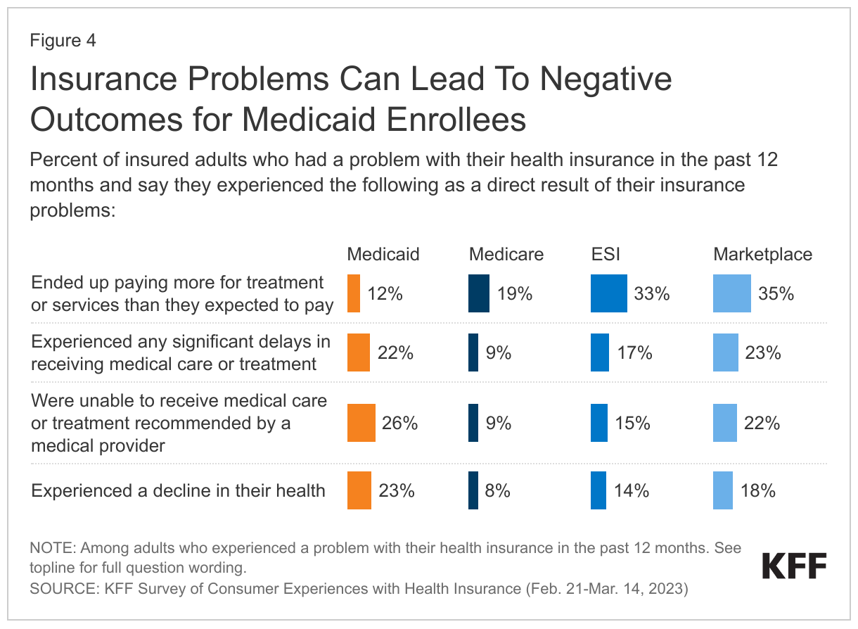 Insurance Problems Can Lead To  Negative Outcomes for Medicaid Enrollees data chart