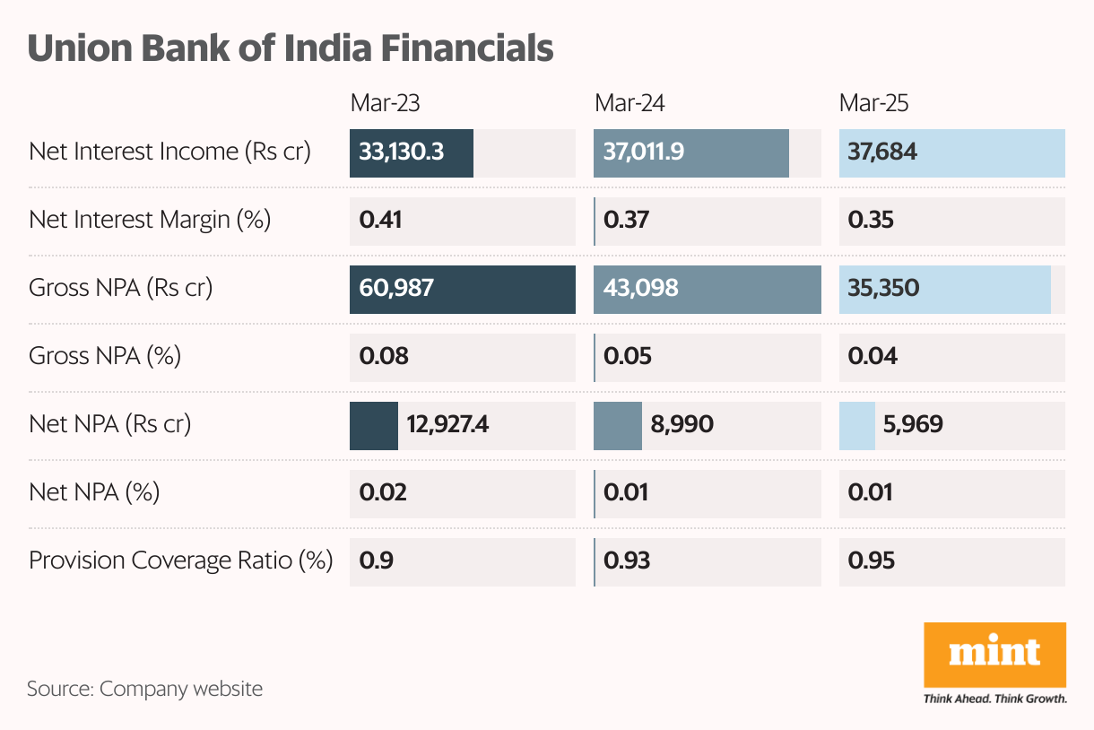 Union Bank of India Financials (Split Bars)