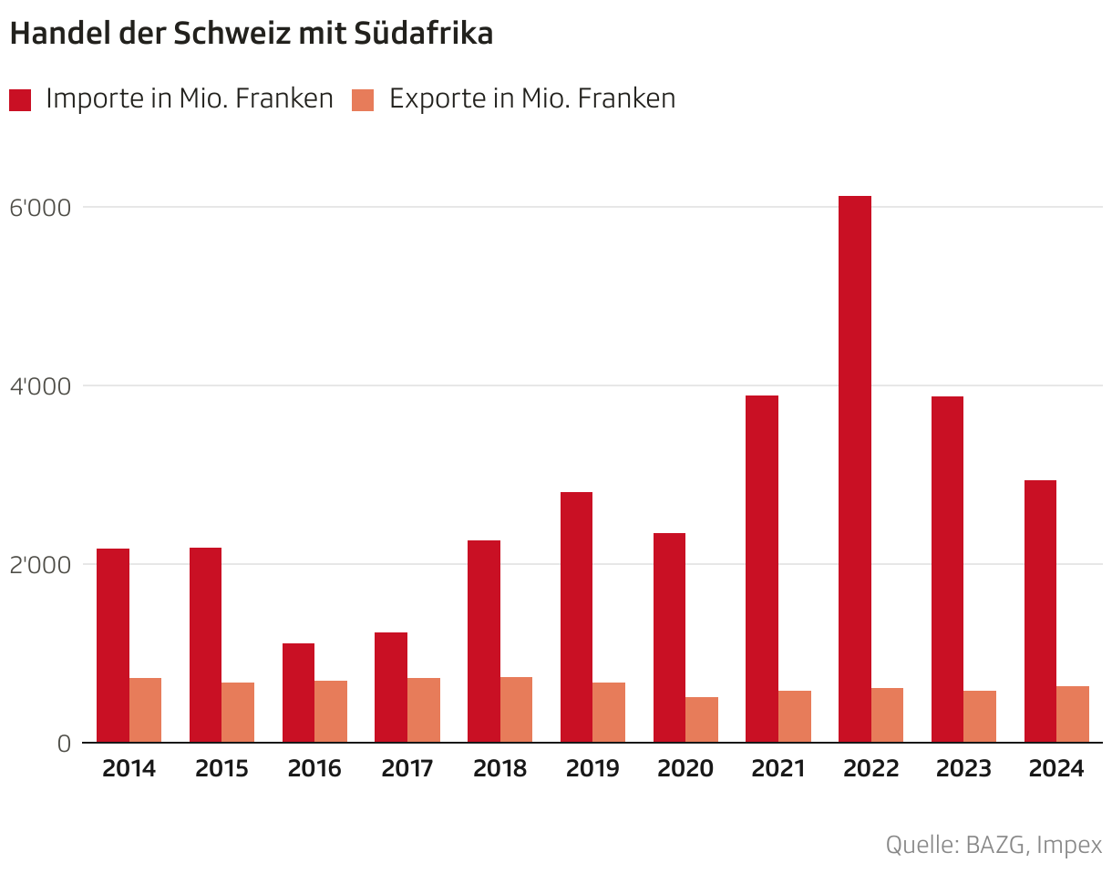 Handel der Schweiz mit Südafrika (Säulendiagramm (gruppiert))
