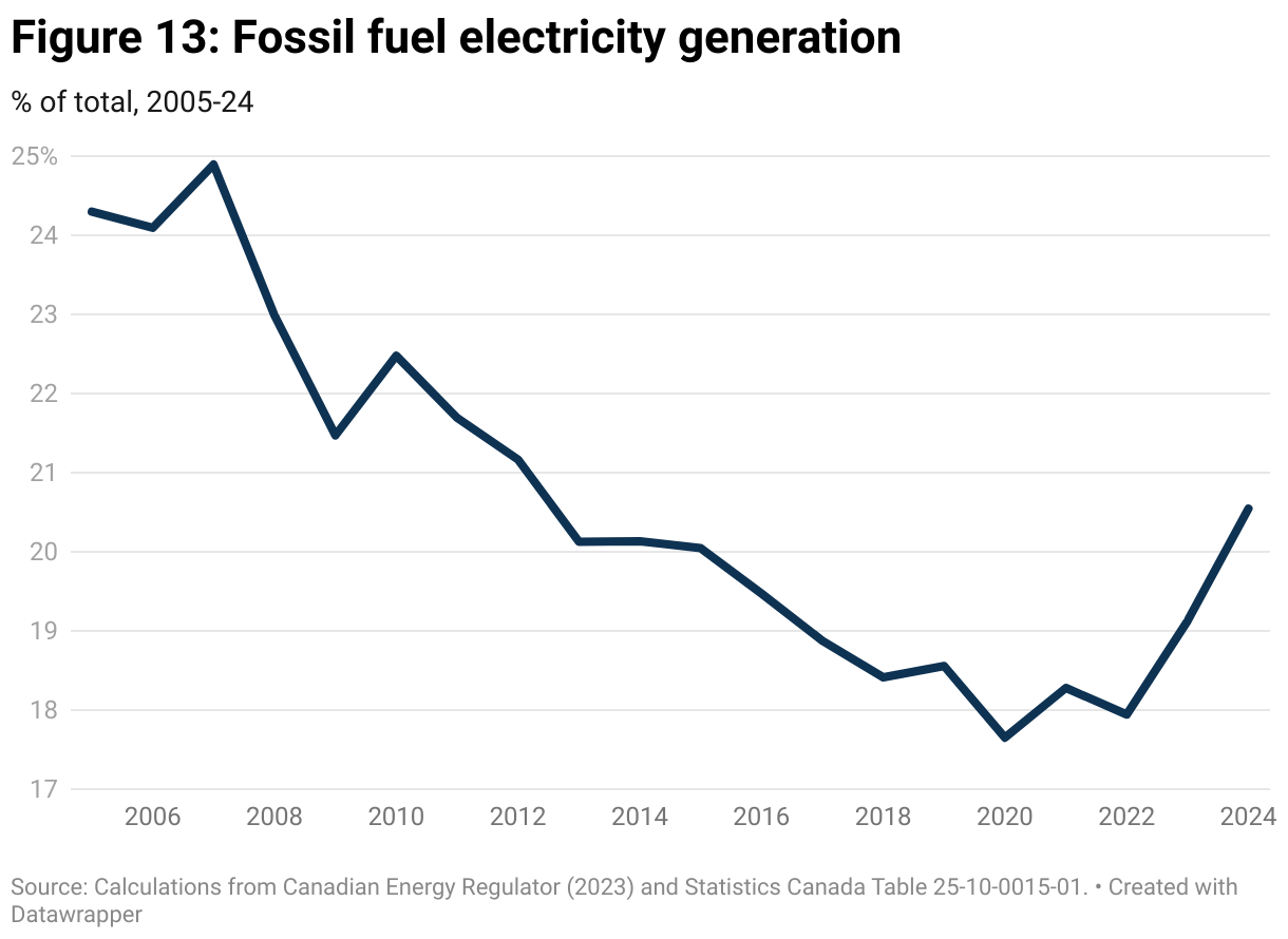 Figure 13: Fossil fuel electricity generation (Line chart)