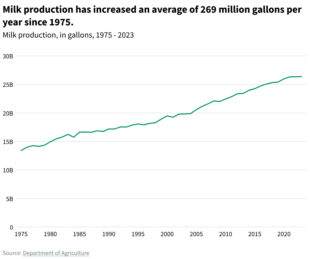 A line chart showing the trend of milk production in gallons from 1975 to 2023.