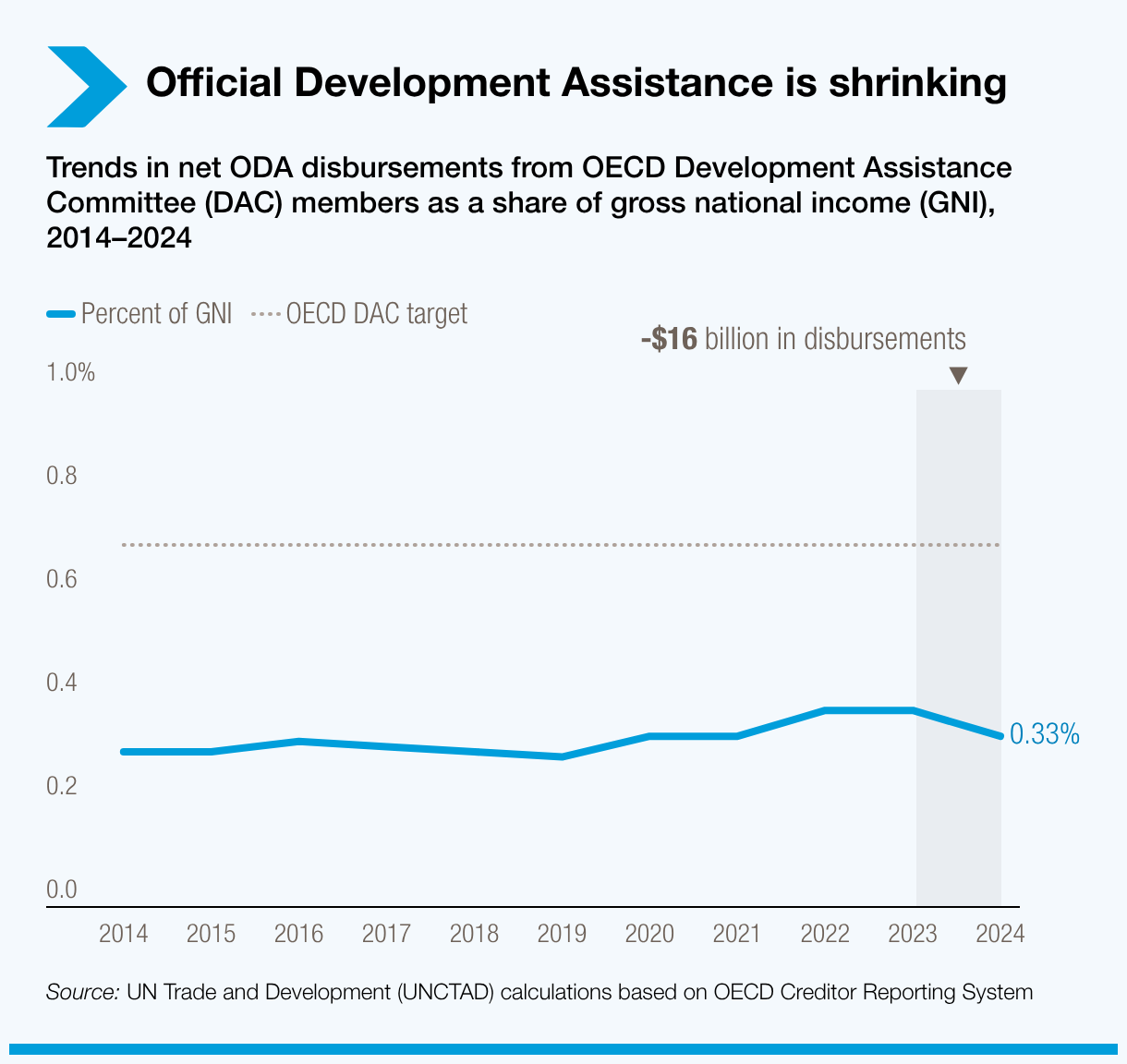 Official Development Assistance is shrinking