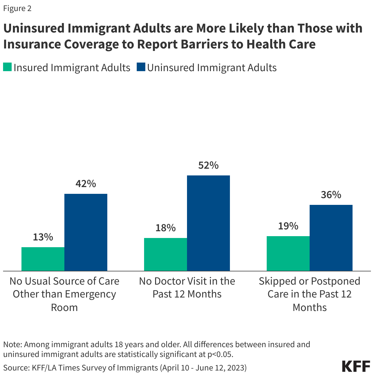 Uninsured Immigrant Adults are More Likely than Those with Insurance Coverage to Report Barriers to Health Care data chart