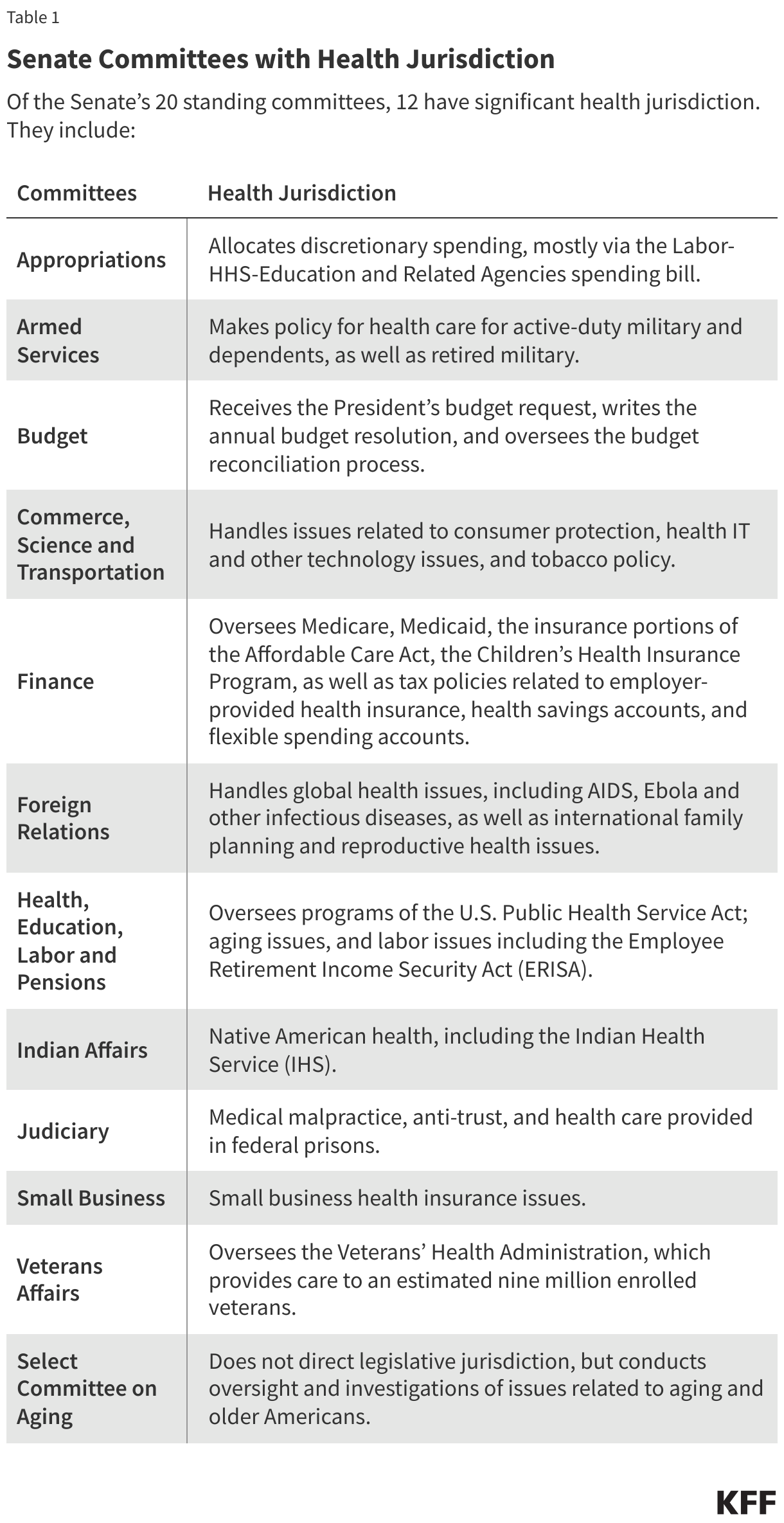 Senate Committees with Health Jurisdiction data chart