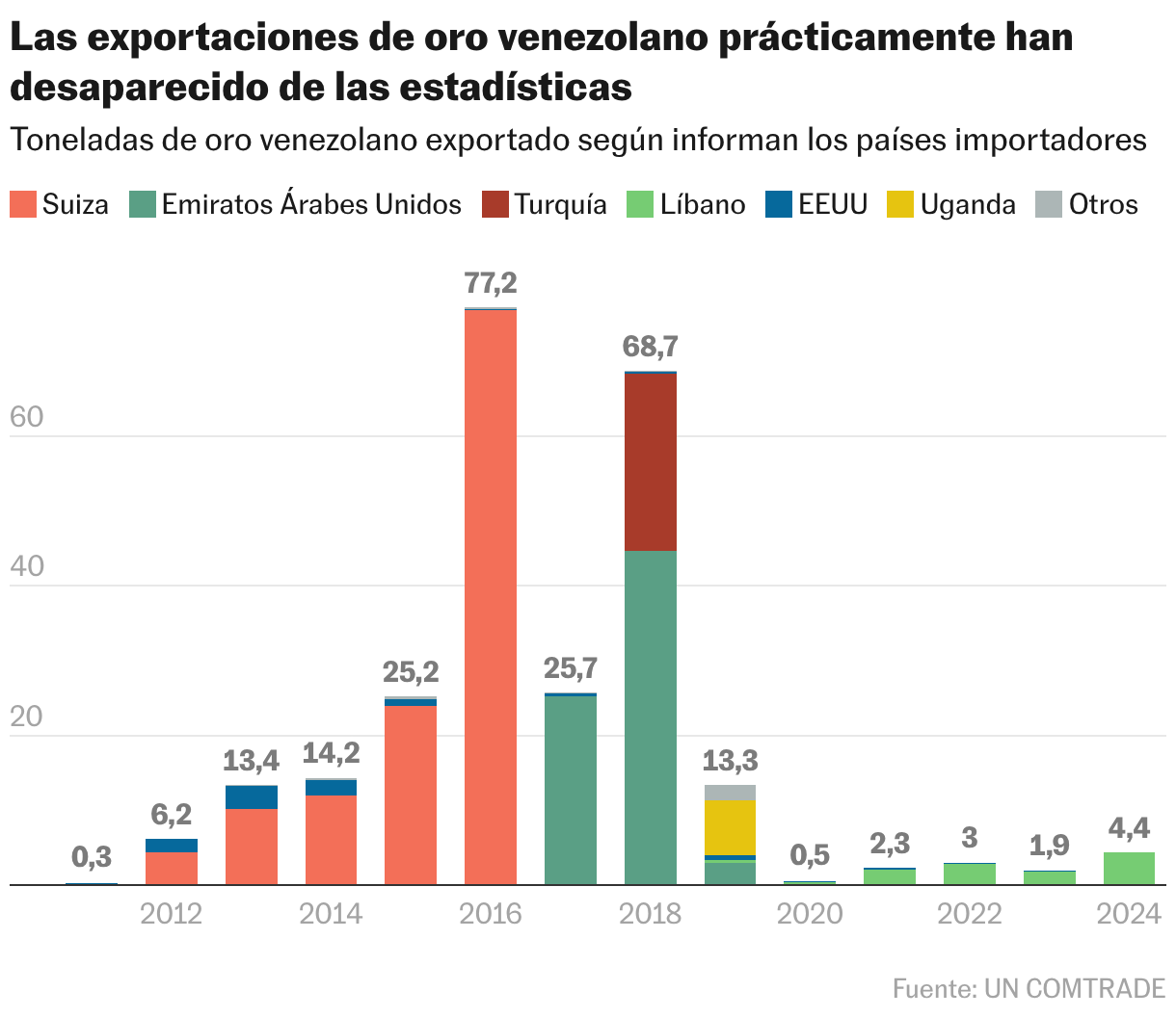 Las exportaciones de oro venezolano prácticamente han desaparecido de las estadísticas (Columnas apiladas)