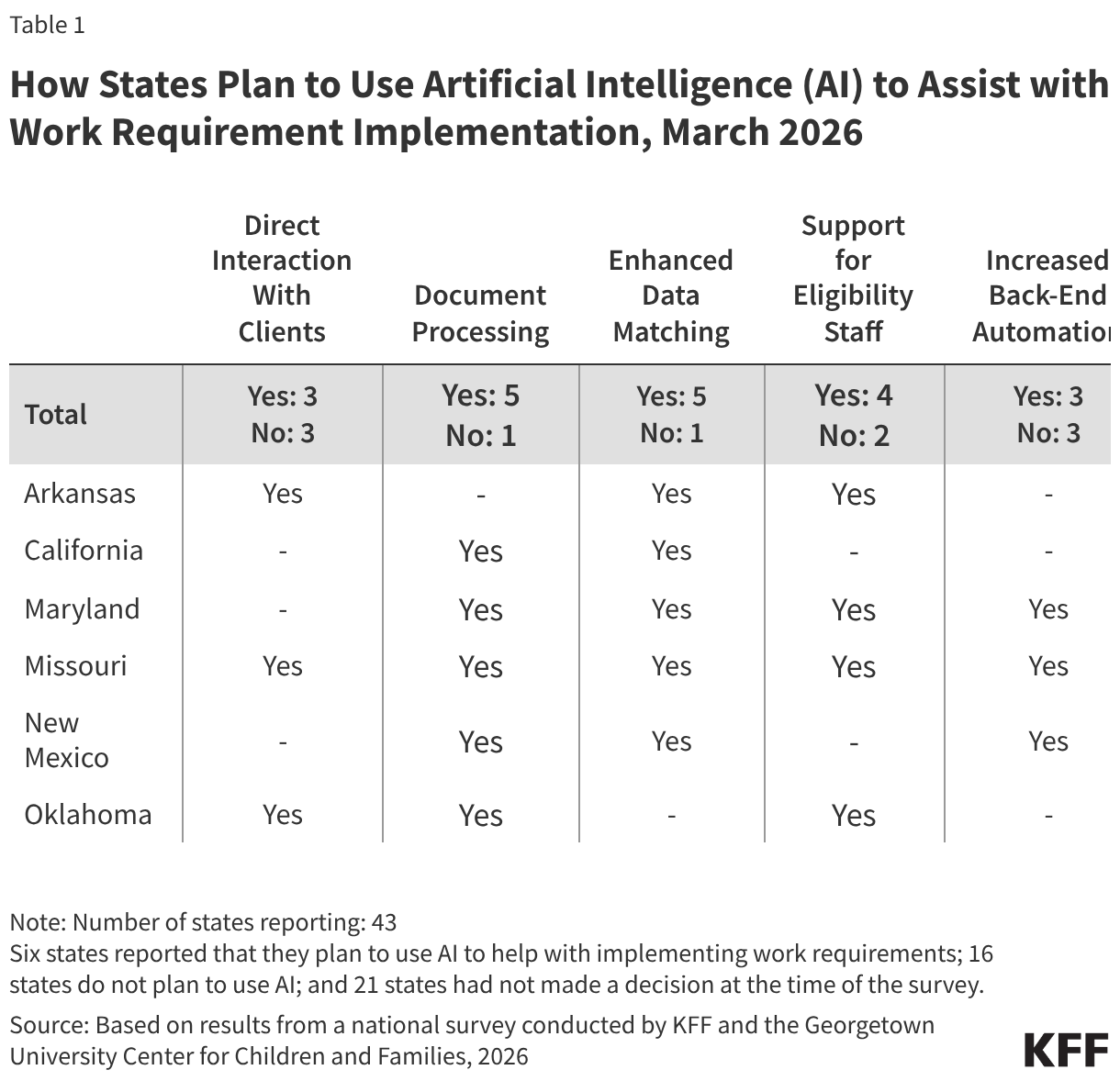 How States Plan to Use Artificial Intelligence (AI) to Assist with Work Requirement Implementation, March 2026 (Table)