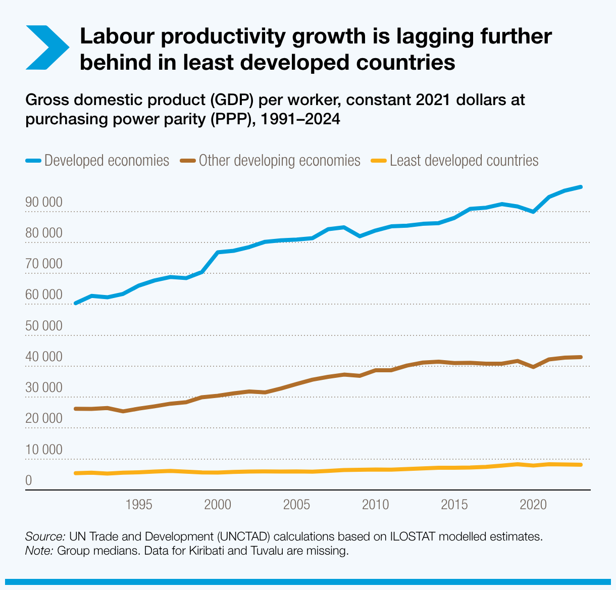 Labour productivity growth is lagging further behind in least developed countries  