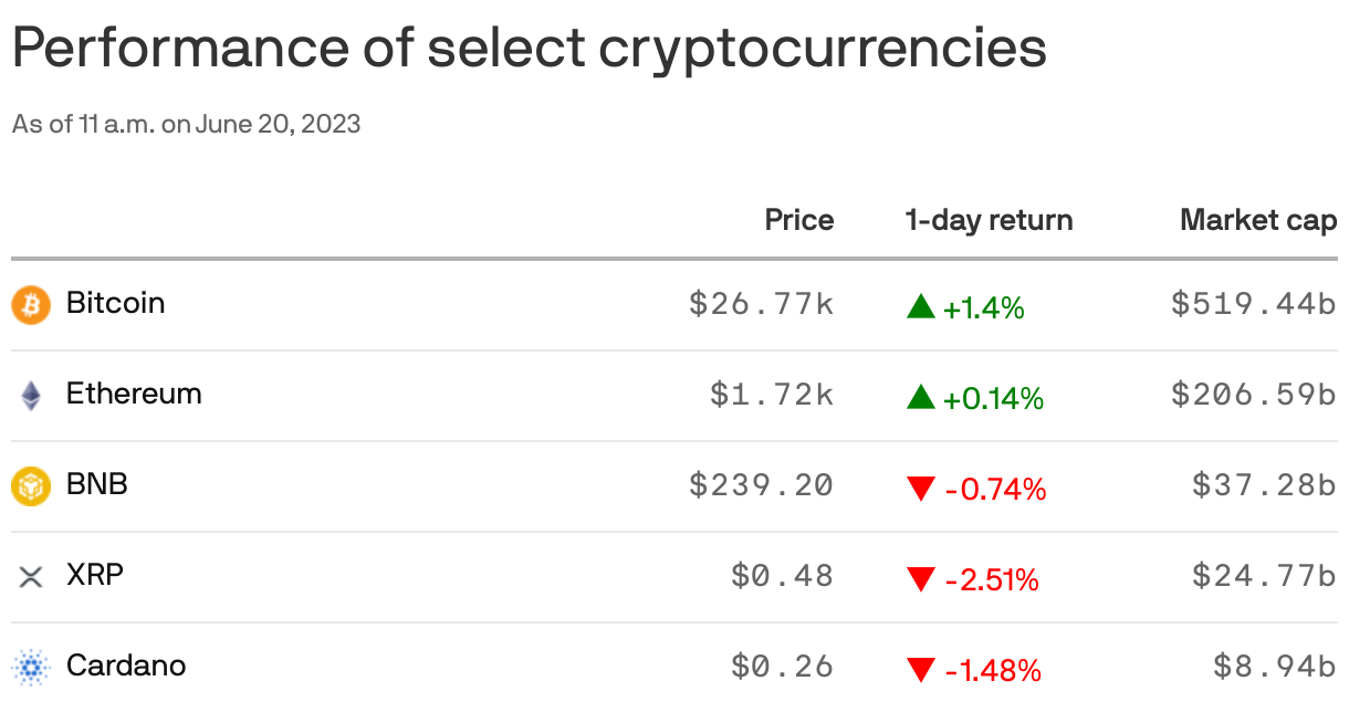 Performance of select cryptocurrencies
