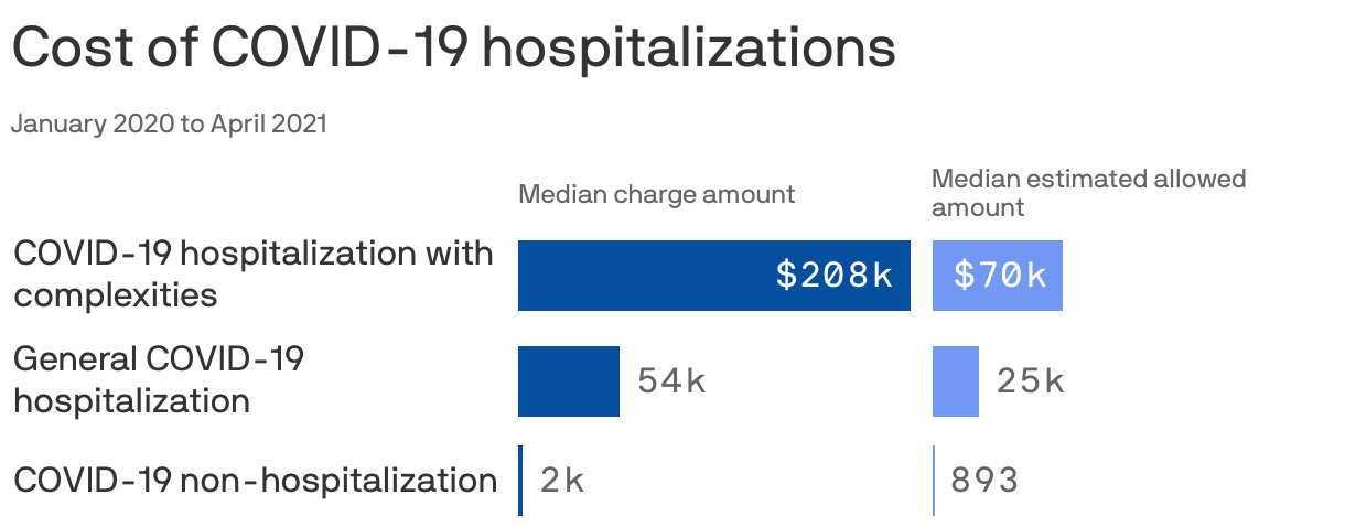 Cost of COVID-19 hospitalizations