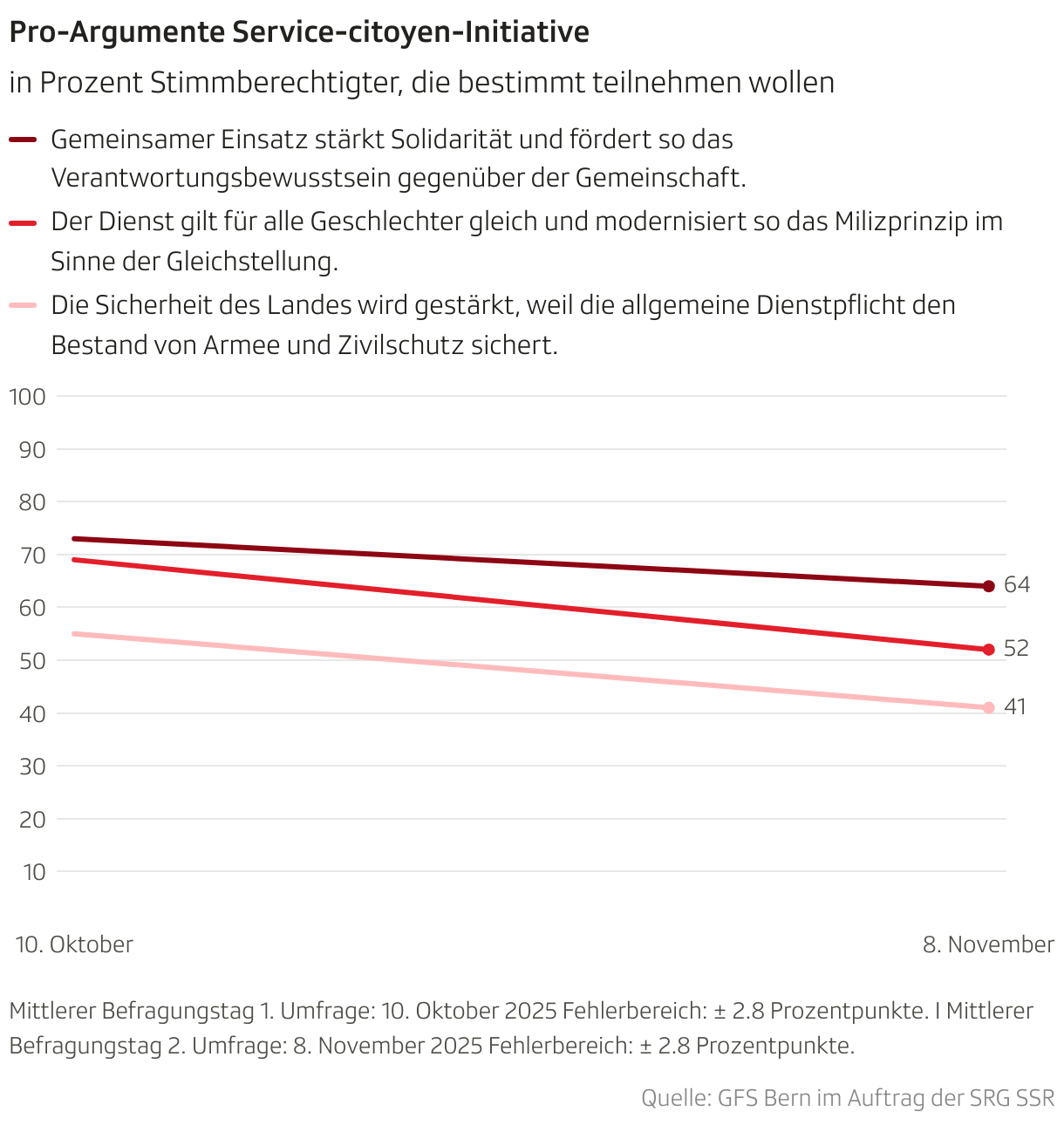 Pro-Argumente Service-citoyen-Initiative (Liniendiagramm)