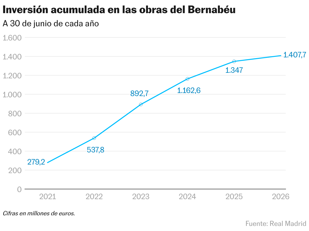 Inversión acumulada en las obras del Bernabéu (Líneas)