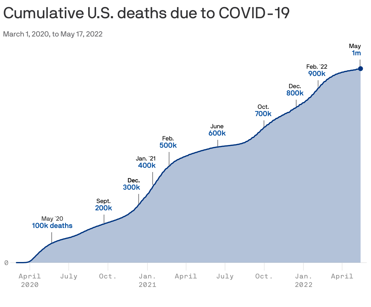Cumulative U.S. deaths due to COVID-19