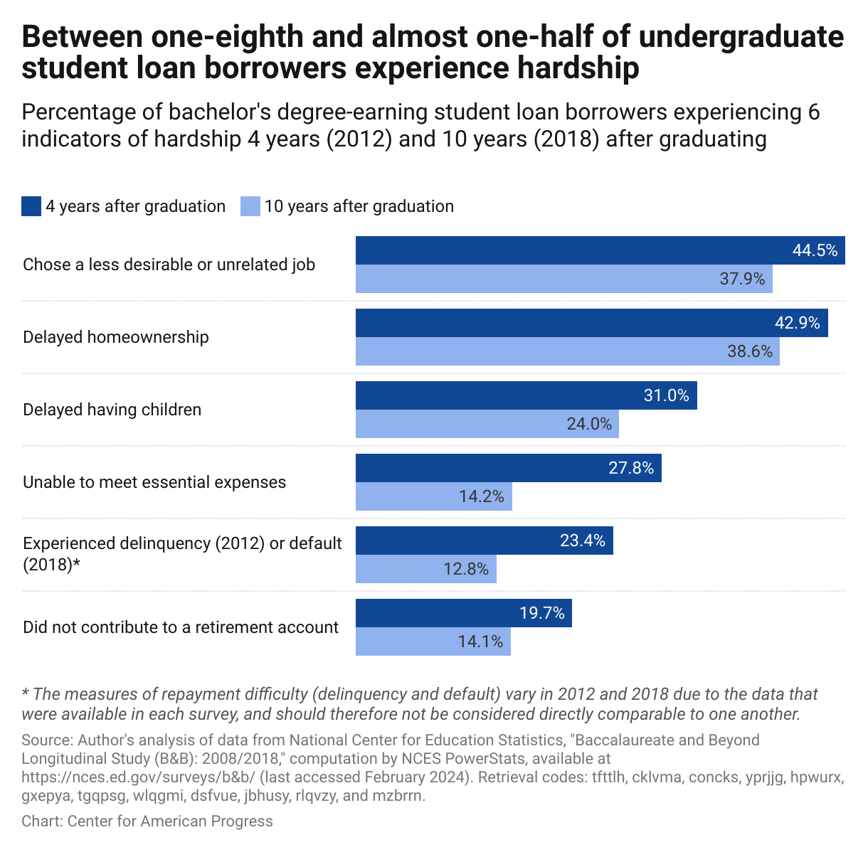Four years after receiving a bachelor's degree, the percentage of borrowers experiencing hardship varied, from 19.7 percent who did not contribute to a retirement account to 44.5 percent who chose a less desirable or unrelated job; 10 years after graduation, 12.8 percent experienced default while 38.6 percent delayed homeownership.