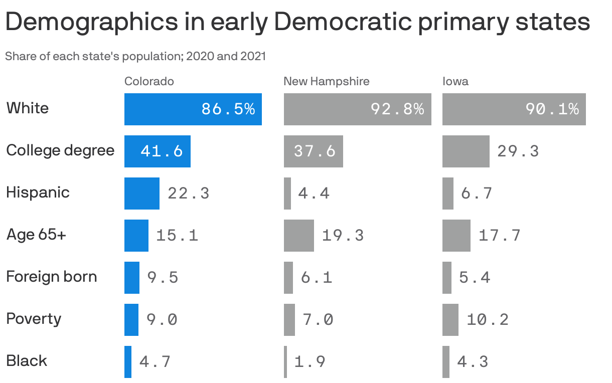 Demographics in early Democratic primary states