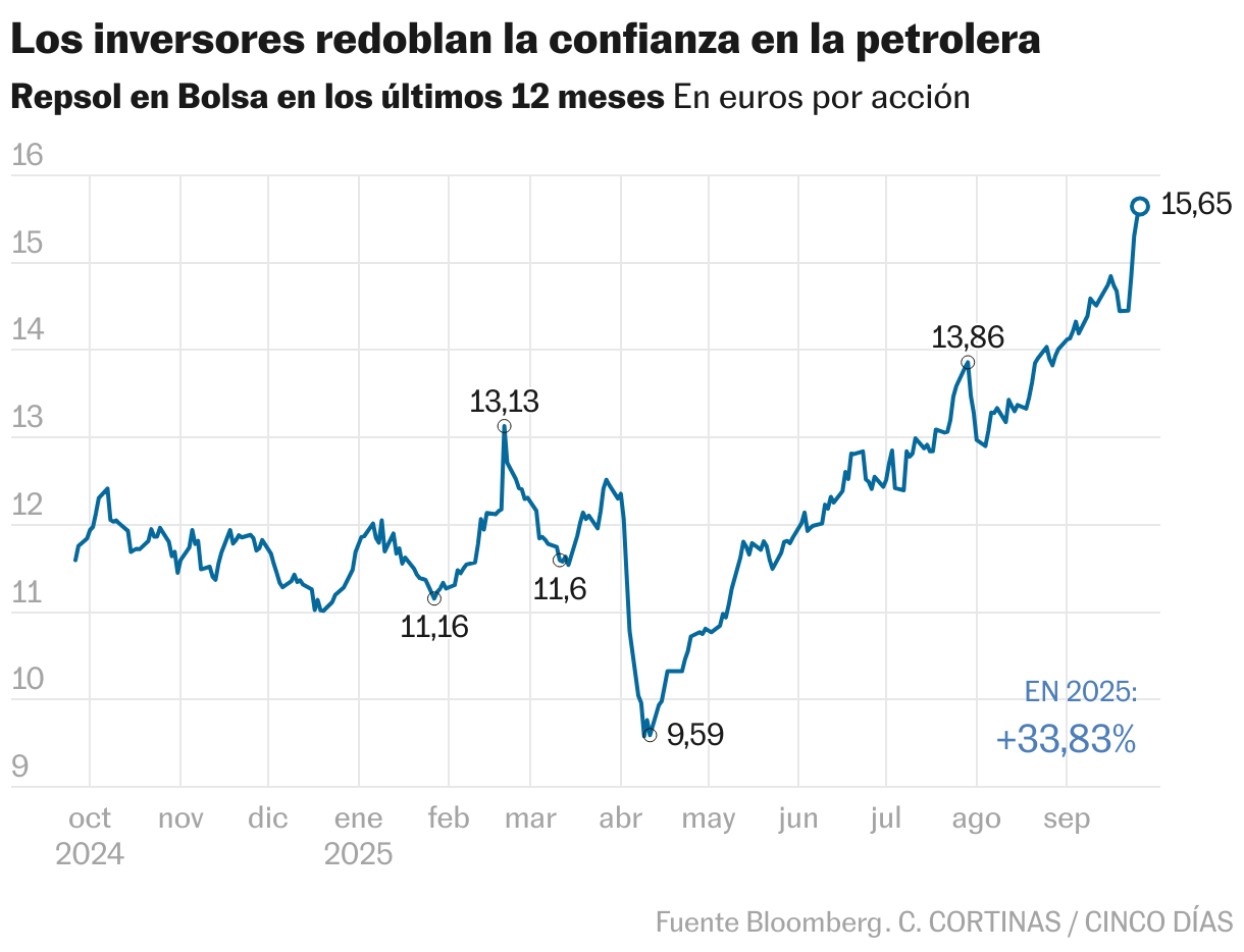 Los inversores redoblan la conianza en la petrolera (Líneas)