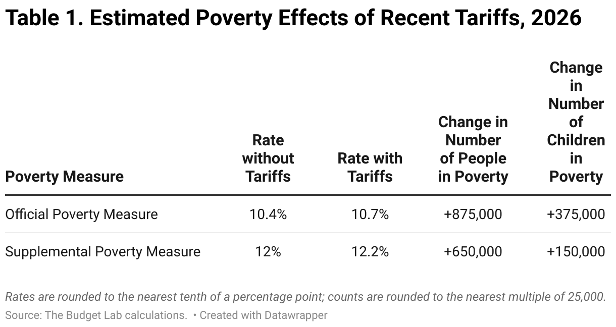 Table 1. Estimated Poverty Effects of Recent Tariffs, 2026 (Table)