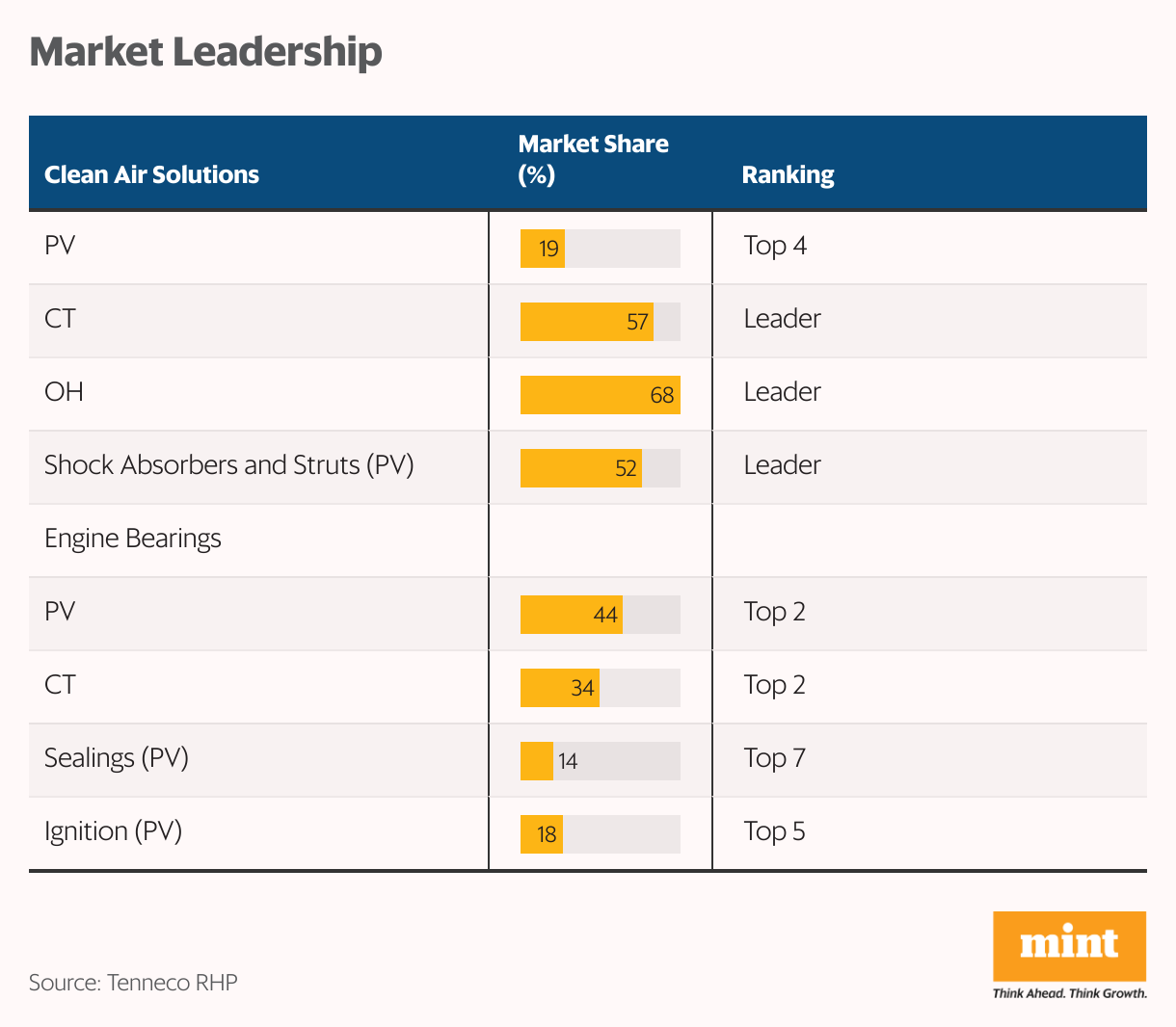 Market Leadership (Table)