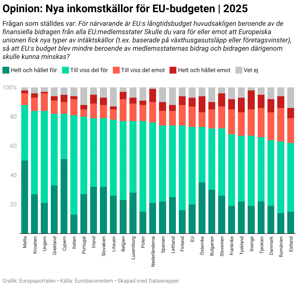 Opinion: Nya inkomstkällor för EU-budgeten | 2025 (Stacked column chart)