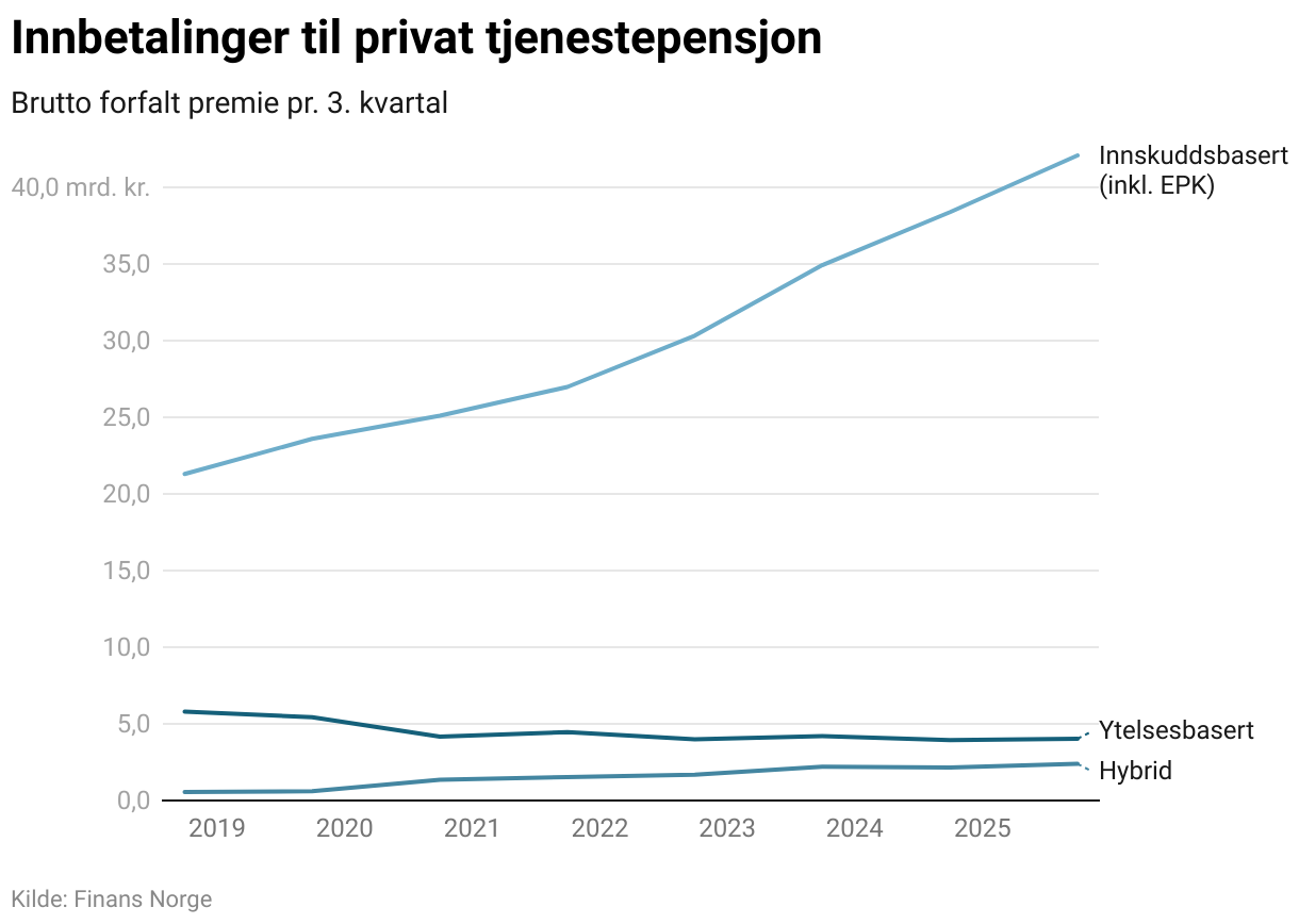 Innbetalinger til privat tjenestepensjon (Line chart)