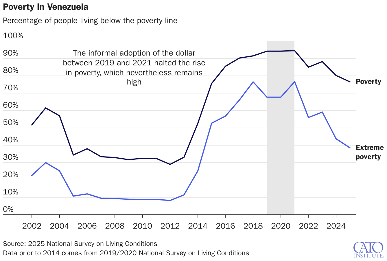Poverty in Venezuela