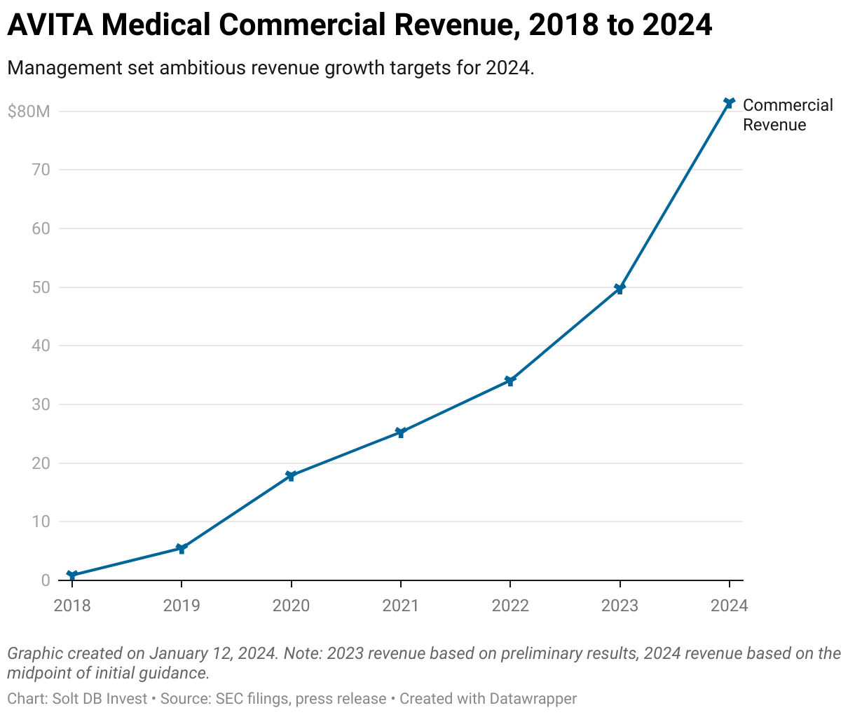 A chart displaying AVITA Medical's commercial revenue from 2018 through expected performance in 2024.