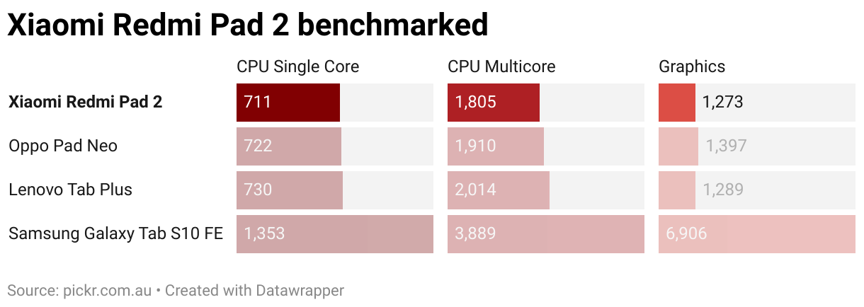 Xiaomi Redmi Pad 2 benchmarked (Split Bars)