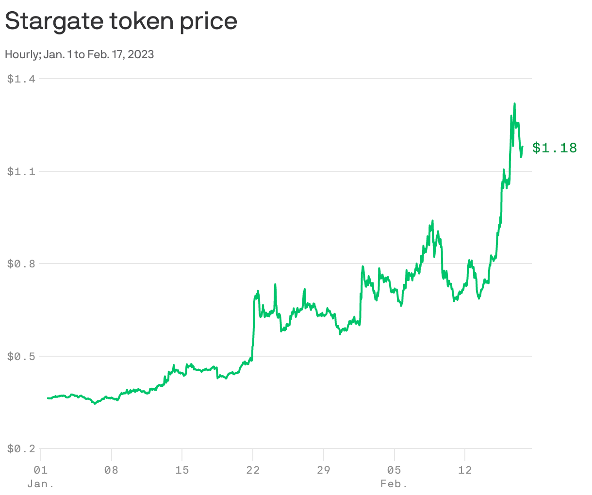 Stargate token price