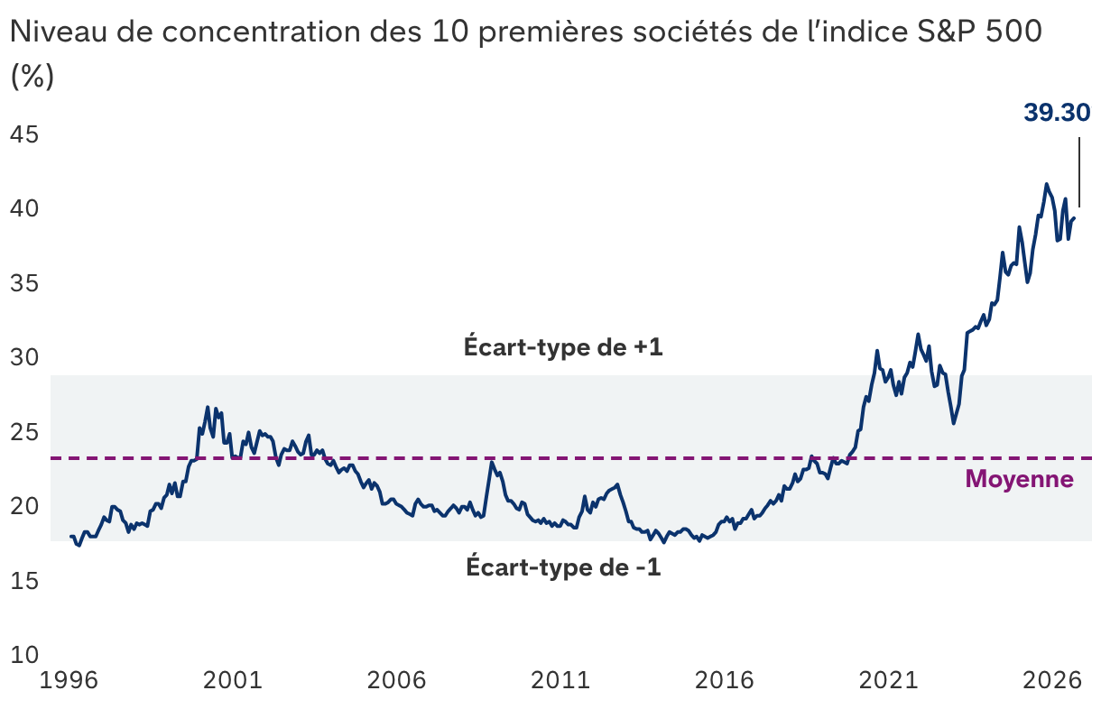 Le marché américain est porté par un cercle restreint d’actions
