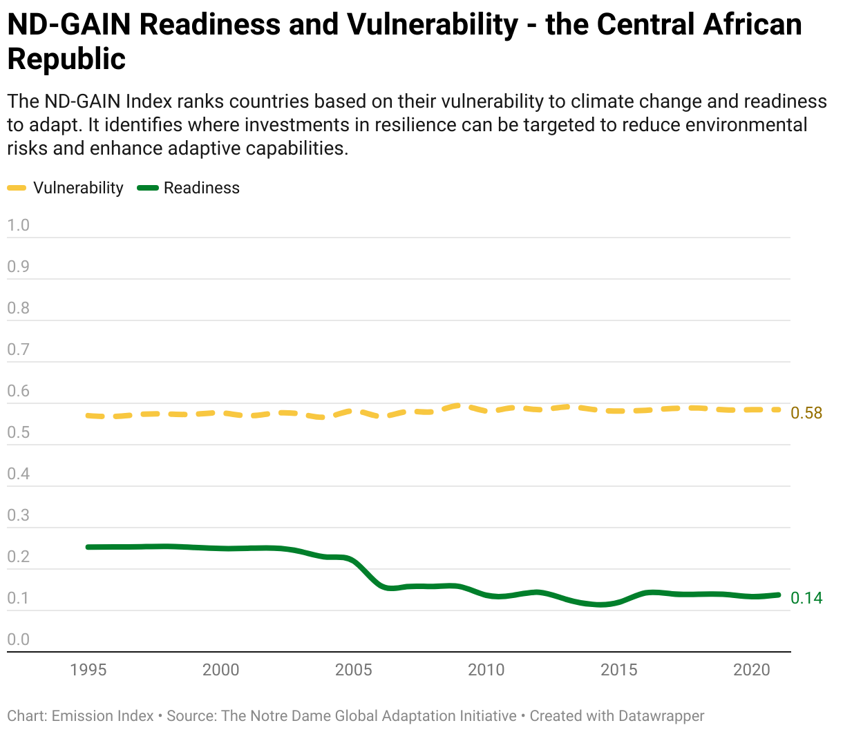 Greenhouse Gas Emissions in the Central African Republic 13 Line chart showing total greenhouse gas emissions in the Central African Republic since 1990.