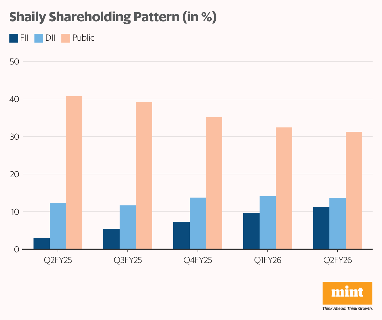 Shaily Shareholding Pattern (in %) (Grouped column chart)