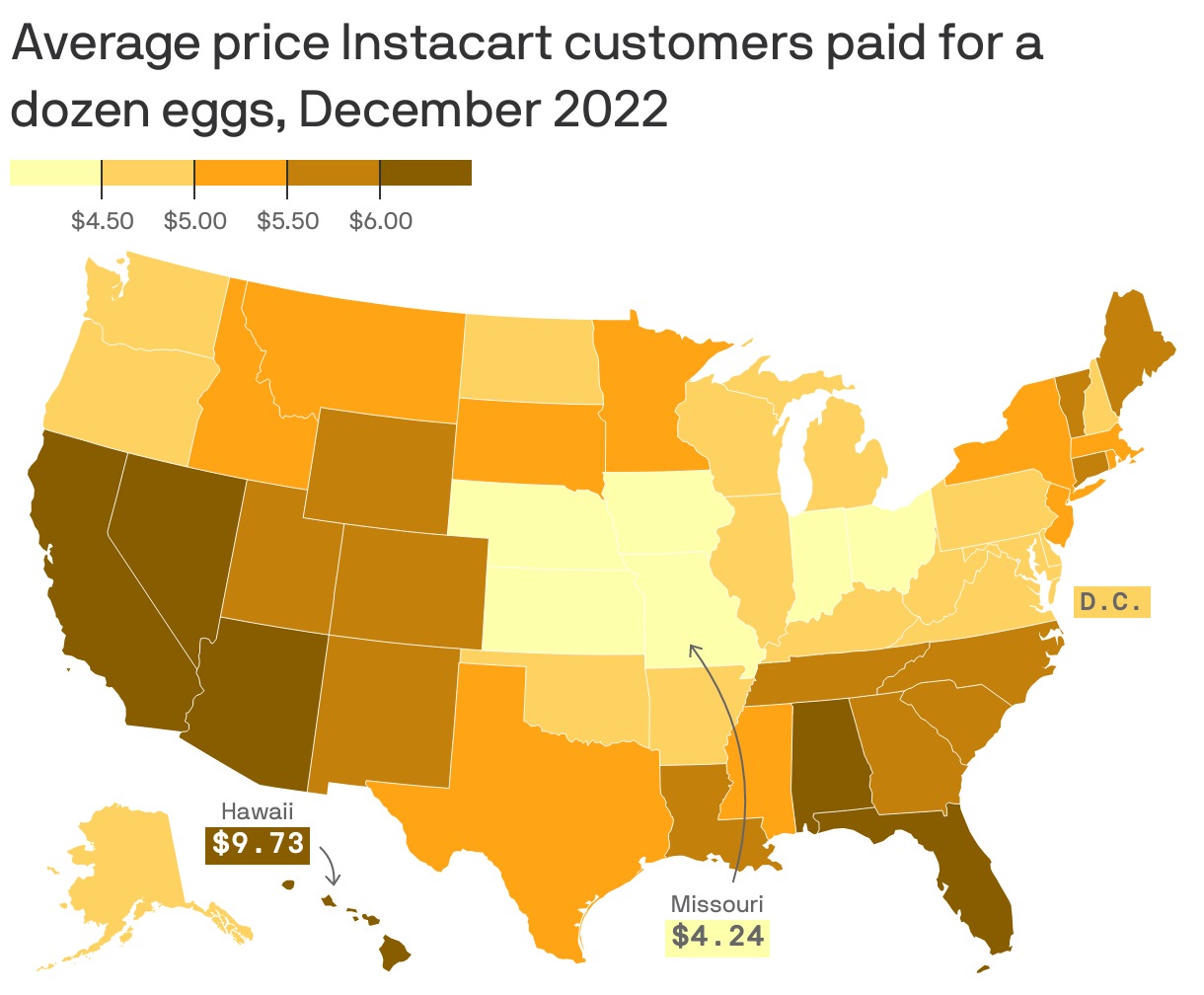 Average price Instacart customers paid for a dozen eggs, December 2022