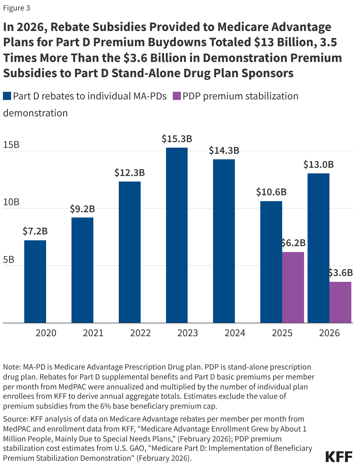 In 2026, Rebate Subsidies Provided to Medicare Advantage Plans for Part D Premium Buydowns Totaled  Billion, 3.5 Times More Than the .6 Billion in Demonstration Premium Subsidies to Part D Stand-Alone Drug Plan Sponsors (Grouped column chart)
