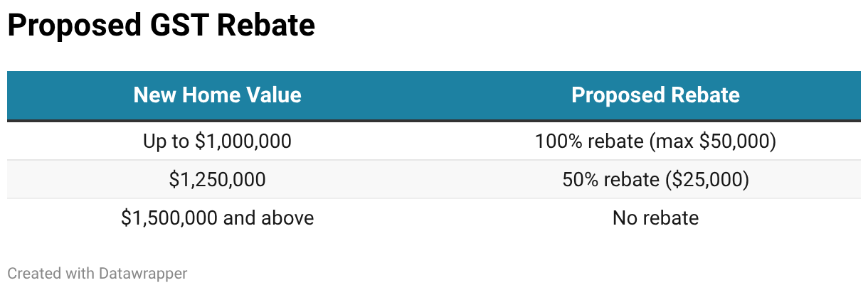 Proposed GST Rebate (Table)