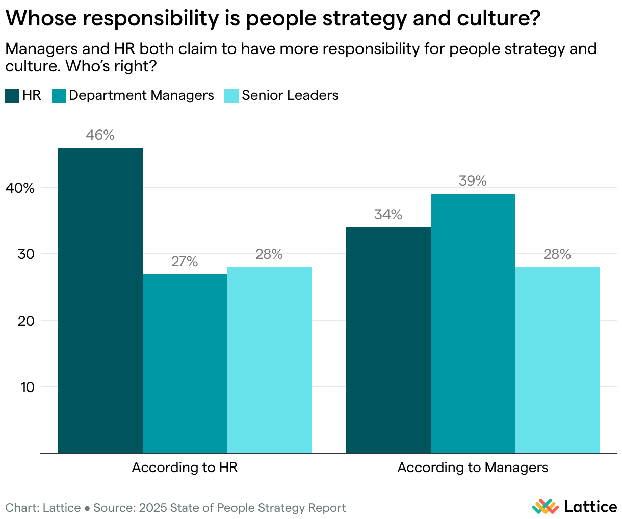 Whose responsibility is people strategy and culture? (Grouped column chart)