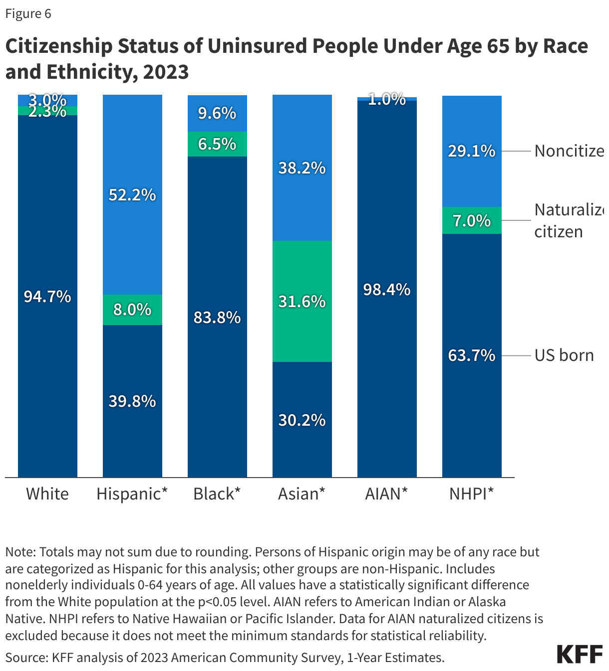 Citizenship Status of Uninsured People Under Age 65 by Race and Ethnicity, 2023 data chart