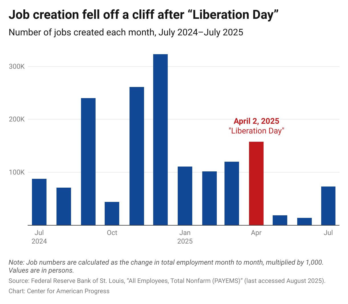 Bar chart showing U.S. monthly job creation from July 2024 to July 2025. Job gains rose through late 2024, peaked in December 2024, and dropped significantly starting in January 2025, marking a sharp decline after “Liberation Day.”
