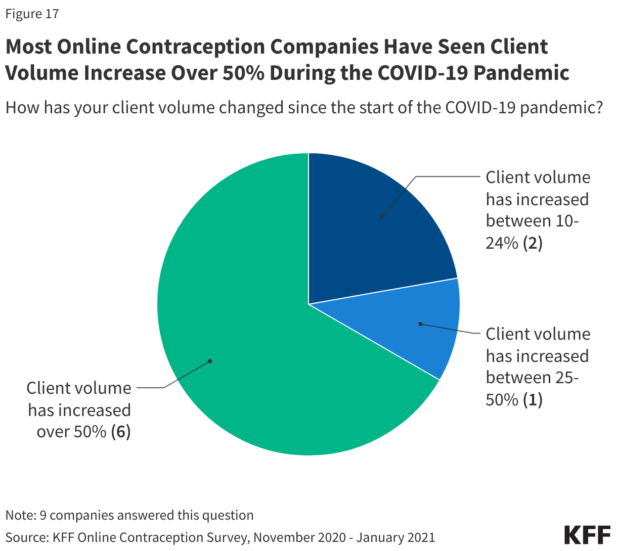 Most Online Contraception Companies Have Seen Client Volume Increase Over 50% During the COVID-19 Pandemic